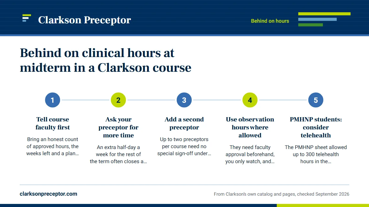 Numbered steps. What to do this week: 1 Tell course faculty first; 2 Ask your preceptor for more time; 3 Add a second preceptor; 4 Use observation hours where allowed; 5 PMHNP students: consider telehealth.