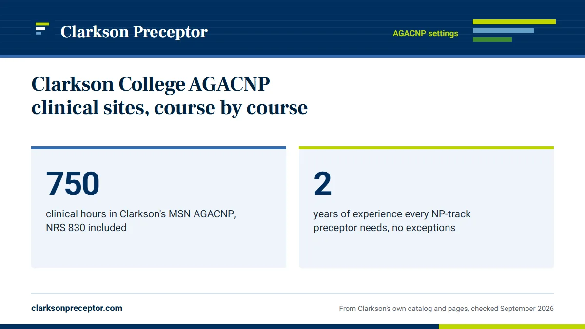Clarkson College AGACNP clinical sites, course by course. 750: clinical hours in Clarkson's MSN AGACNP, NRS 830 included; 2: years of experience every NP-track preceptor needs, no exceptions.