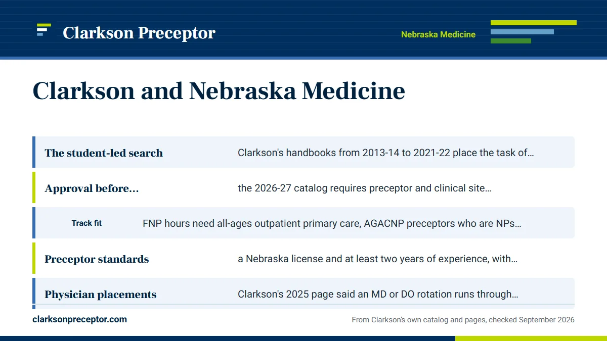 What the partnership leaves unchanged: The student-led search: Clarkson's handbooks from 2013-14 to; Approval before registration: the 2026-27 catalog requires p; Track fit: FNP hours need all-ages outpatient primary care, ; Preceptor standards: a Nebraska license and at least two yea.