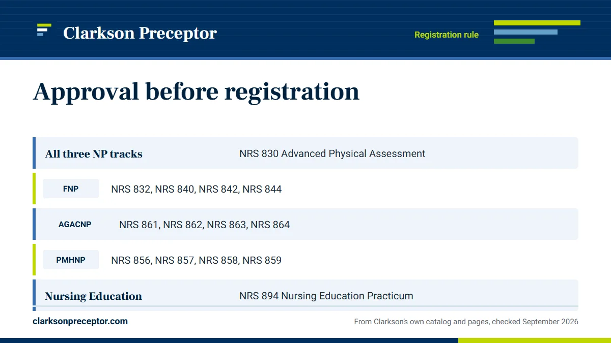 Table. Courses that carry the approval note in the 2026-27 catalog: All three NP tracks, NRS 830 Advanced Physical Assessment; FNP, NRS 832, NRS 840, NRS 842, NRS 844; AGACNP, NRS 861, NRS 862, NRS 863, NRS 864; PMHNP, NRS 856, NRS 857, NRS 858, NRS 859.
