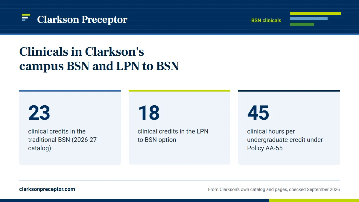 Clinicals in Clarkson's campus BSN and LPN to BSN. 23: clinical credits in the traditional BSN (2026-27 catalog); 18: clinical credits in the LPN to BSN option; 45: clinical hours per undergraduate credit under Policy AA-55.