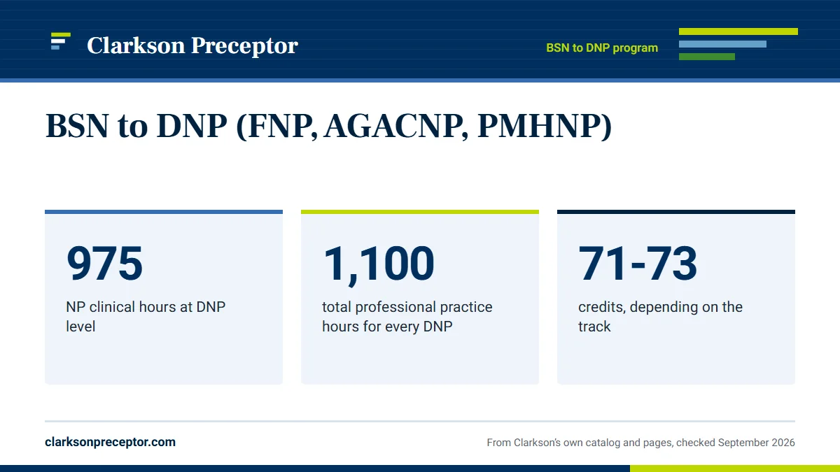 BSN to DNP (FNP, AGACNP, PMHNP). 975: NP clinical hours at DNP level; 1,100: total professional practice hours for every DNP; 71-73: credits, depending on the track.