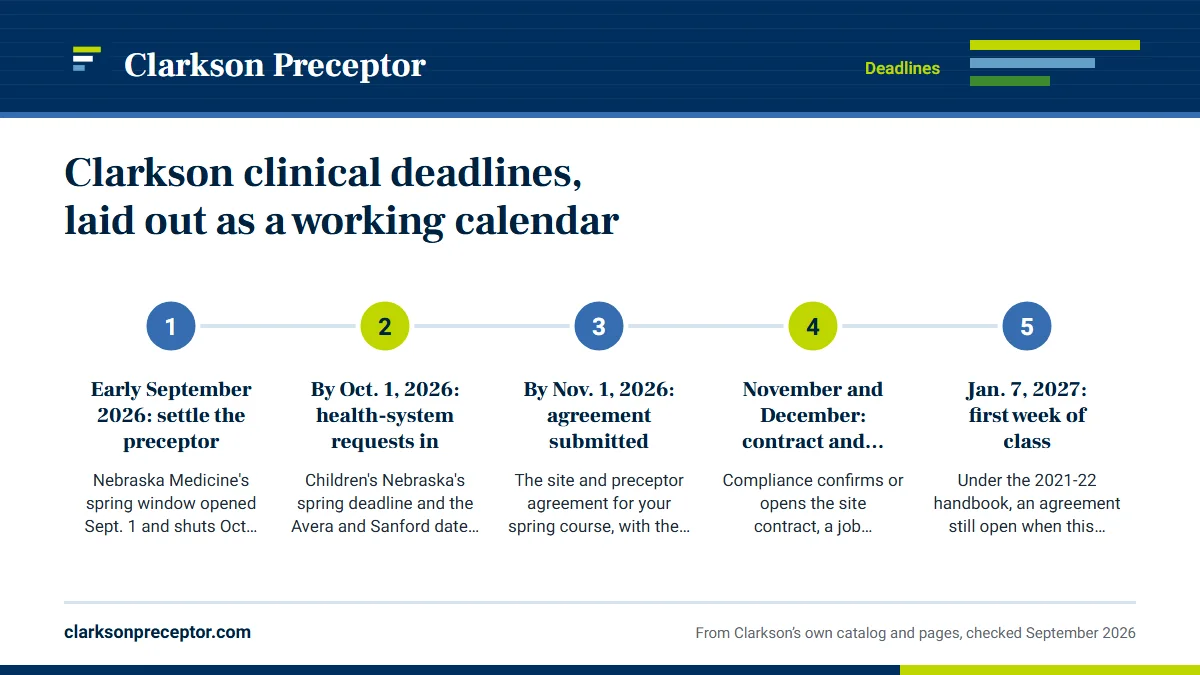 Numbered steps. Counting back from a spring 2027 start: 1 Early September 2026: settle the preceptor; 2 By Oct. 1, 2026: health-system requests in; 3 By Nov. 1, 2026: agreement submitted; 4 November and December: contract and sign-offs; 5 Jan. 7, 2027: first week of class.