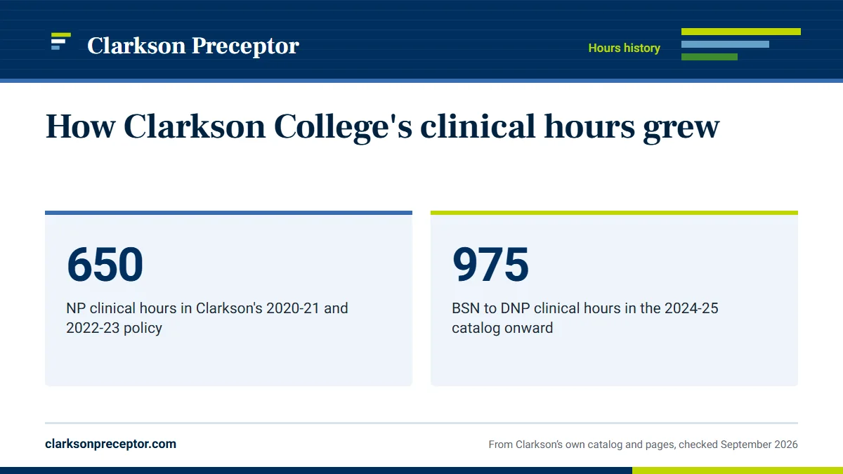 How Clarkson College's clinical hours grew. 650: NP clinical hours in Clarkson's 2020-21 and 2022-23 policy; 975: BSN to DNP clinical hours in the 2024-25 catalog onward.