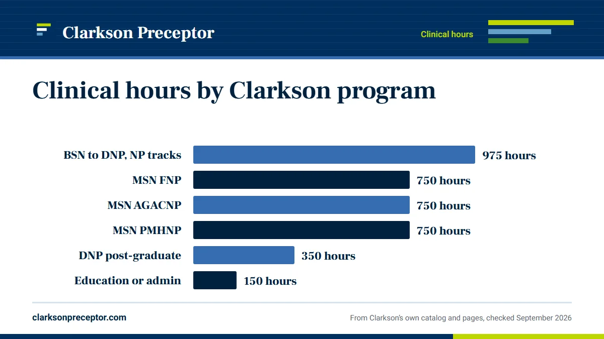 Bar chart of hours in Clarkson's 2026-27 catalog: BSN to DNP nurse practitioner tracks 975 clinical hours; MSN FNP, AGACNP and PMHNP 750 each (the post-graduate certificates take the same courses); DNP post-graduate option 350 professional practice hours; Nursing Education and Nursing Healthcare Adm