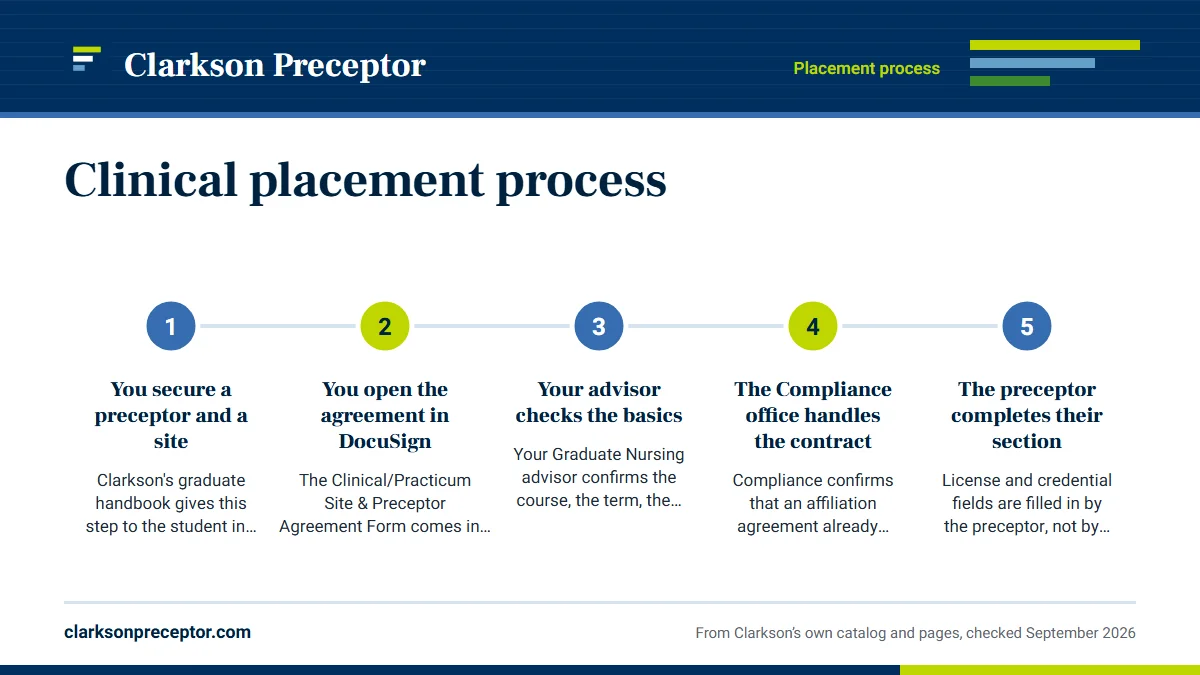 Numbered steps. The approval chain for one course: 1 You secure a preceptor and a site; 2 You open the agreement in DocuSign; 3 Your advisor checks the basics; 4 The Compliance office handles the contract; 5 The preceptor completes their section.