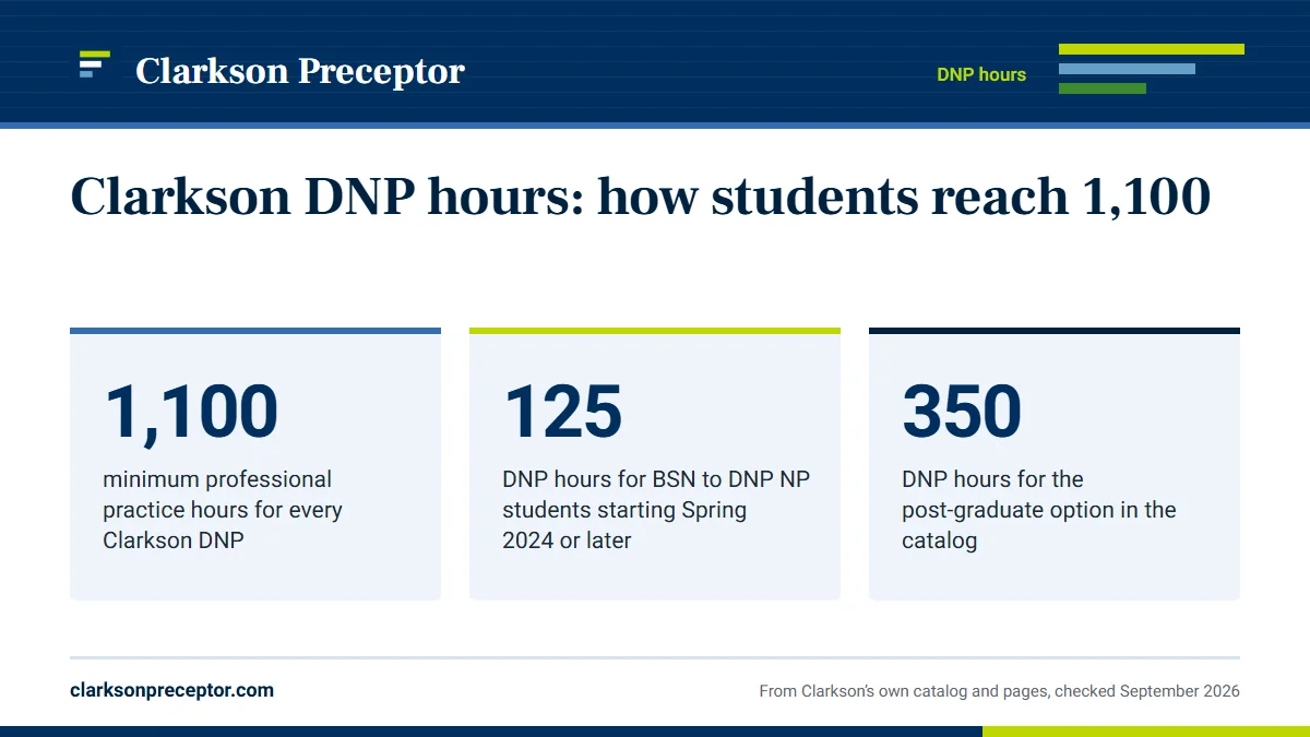 Clarkson DNP hours: how students reach 1,100. 1,100: minimum professional practice hours for every Clarkson DNP; 125: DNP hours for BSN to DNP NP students starting Spring 2024 or later; 350: DNP hours for the post-graduate option in the catalog.