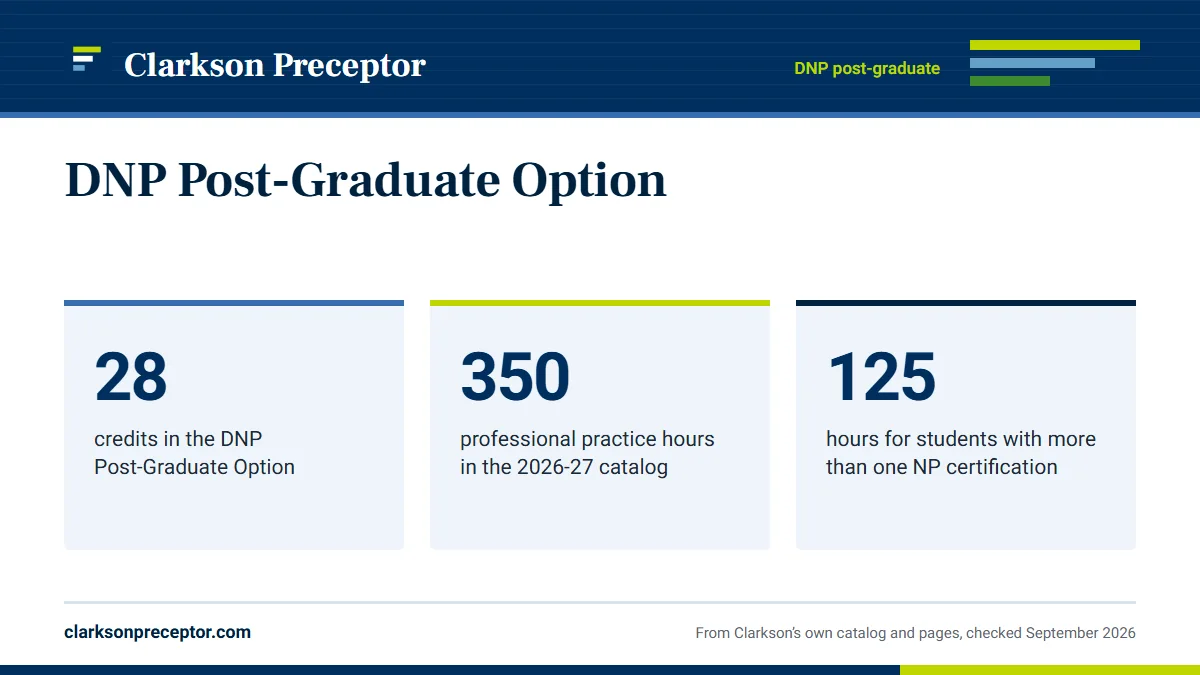 DNP Post-Graduate Option. 28: credits in the DNP Post-Graduate Option; 350: professional practice hours in the 2026-27 catalog; 125: hours for students with more than one NP certification.