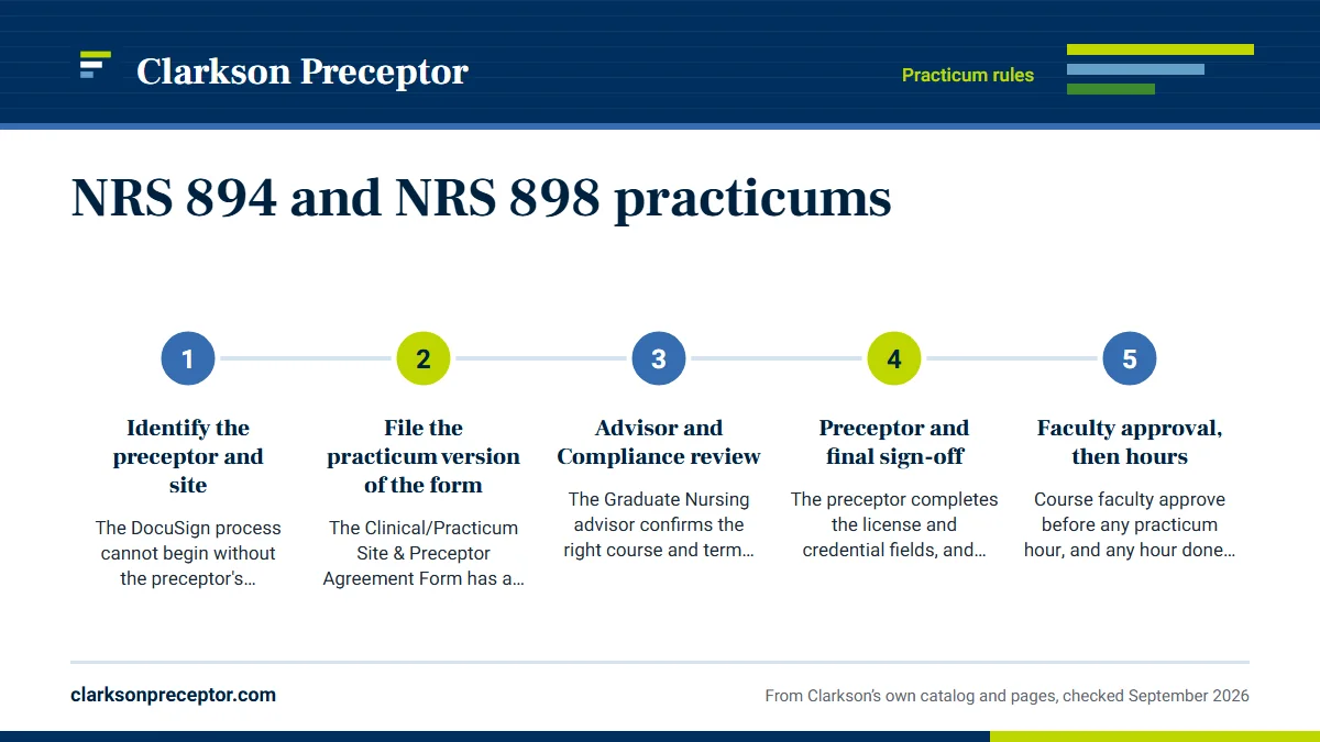Numbered steps. Approval steps and dates: 1 Identify the preceptor and site; 2 File the practicum version of the form; 3 Advisor and Compliance review; 4 Preceptor and final sign-off; 5 Faculty approval, then hours.