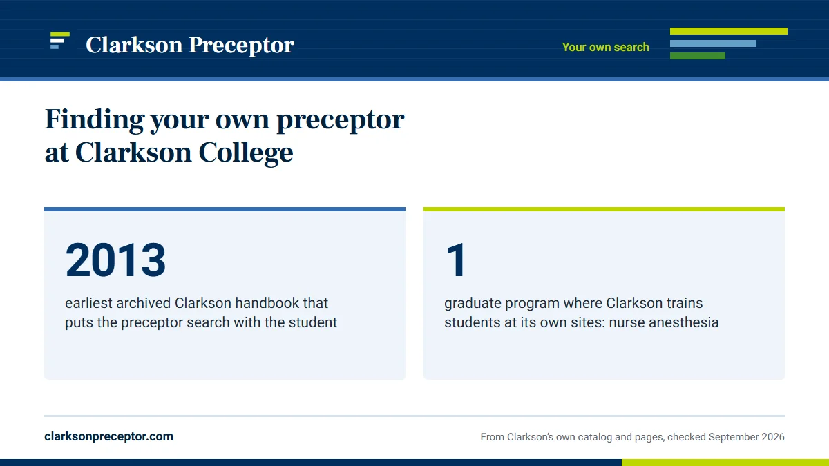 Finding your own preceptor at Clarkson College. 2013: earliest archived Clarkson handbook that puts the preceptor search with the student; 1: graduate program where Clarkson trains students at its own sites: nurse anesthesia.