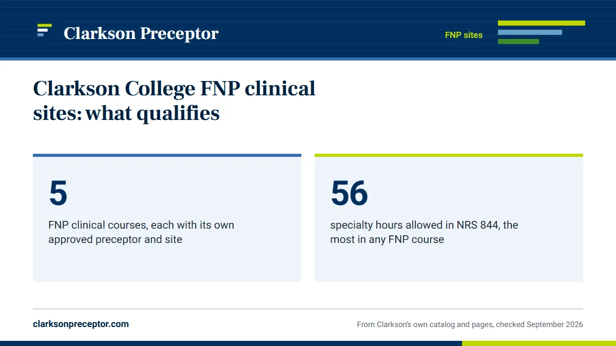 Clarkson College FNP clinical sites: what qualifies. 5: FNP clinical courses, each with its own approved preceptor and site; 56: specialty hours allowed in NRS 844, the most in any FNP course.