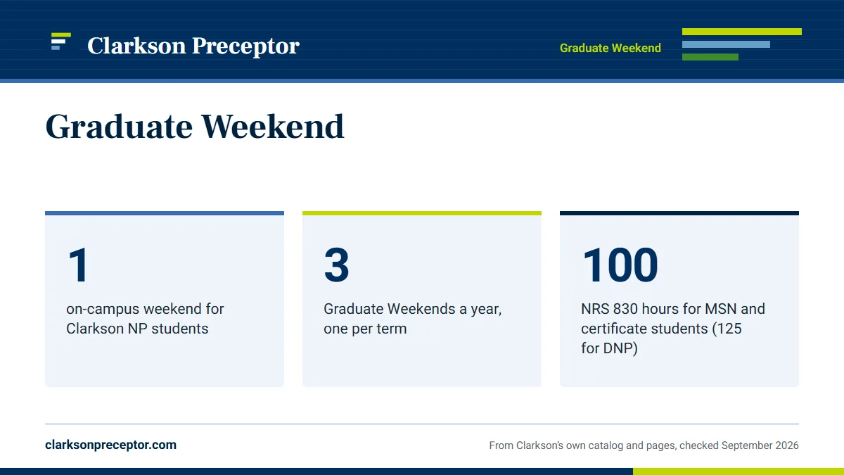 Graduate Weekend. 1: on-campus weekend for Clarkson NP students; 3: Graduate Weekends a year, one per term; 100: NRS 830 hours for MSN and certificate students (125 for DNP).