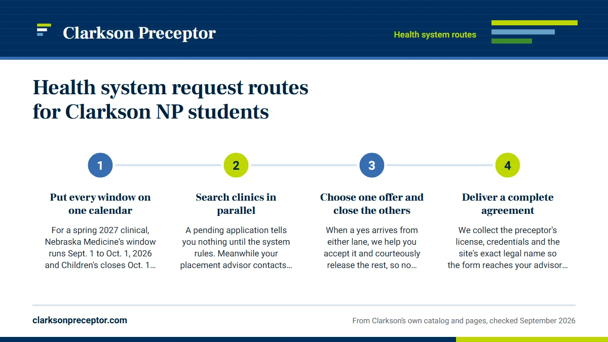 Numbered steps. Running a system request next to a direct search: 1 Put every window on one calendar; 2 Search clinics in parallel; 3 Choose one offer and close the others; 4 Deliver a complete agreement.