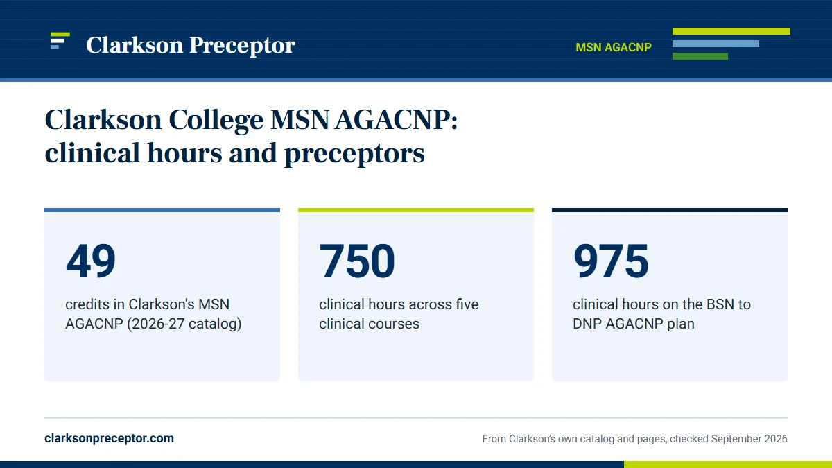 Clarkson College MSN AGACNP: clinical hours and preceptors. 49: credits in Clarkson's MSN AGACNP (2026-27 catalog); 750: clinical hours across five clinical courses; 975: clinical hours on the BSN to DNP AGACNP plan.
