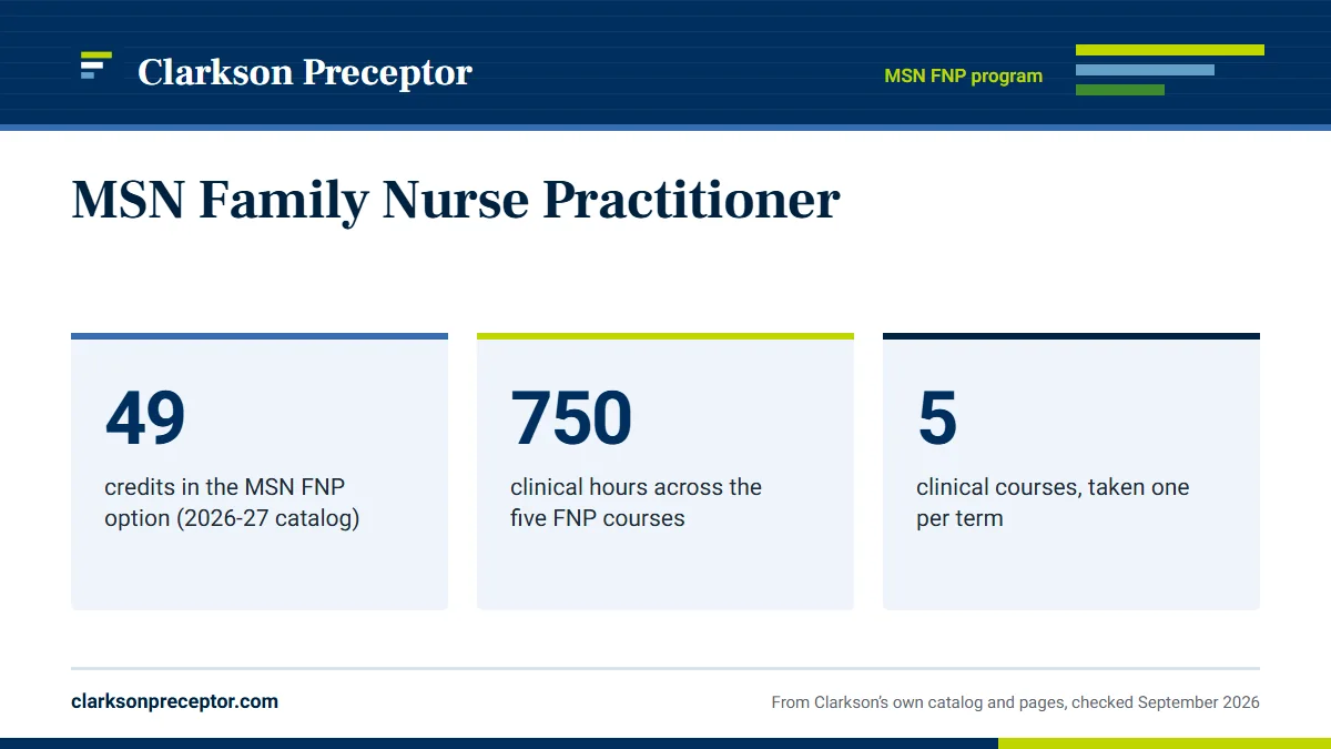 MSN Family Nurse Practitioner. 49: credits in the MSN FNP option (2026-27 catalog); 750: clinical hours across the five FNP courses; 5: clinical courses, taken one per term.