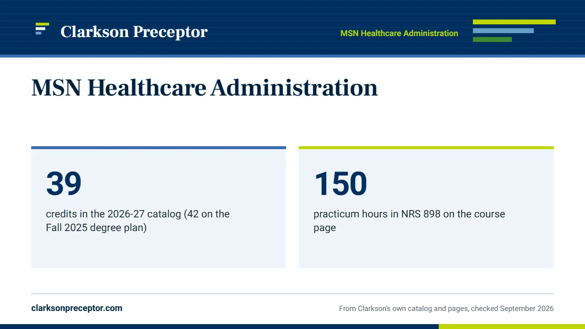 MSN Healthcare Administration. 39: credits in the 2026-27 catalog (42 on the Fall 2025 degree plan); 150: practicum hours in NRS 898 on the course page.