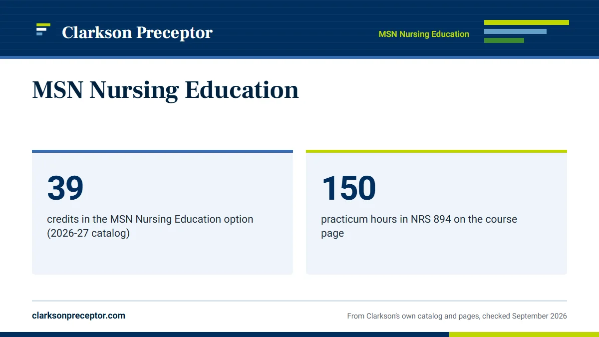 MSN Nursing Education. 39: credits in the MSN Nursing Education option (2026-27 catalog); 150: practicum hours in NRS 894 on the course page.