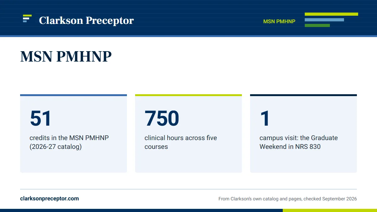 MSN PMHNP. 51: credits in the MSN PMHNP (2026-27 catalog); 750: clinical hours across five courses; 1: campus visit: the Graduate Weekend in NRS 830.