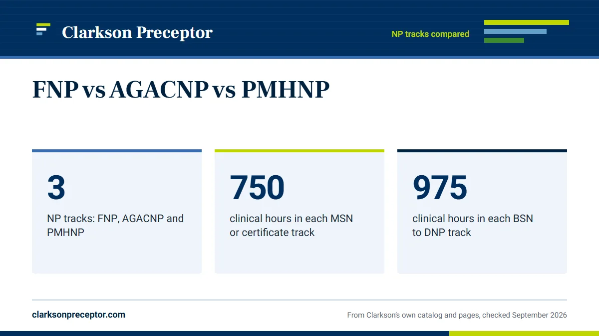 FNP vs AGACNP vs PMHNP. 3: NP tracks: FNP, AGACNP and PMHNP; 750: clinical hours in each MSN or certificate track; 975: clinical hours in each BSN to DNP track.