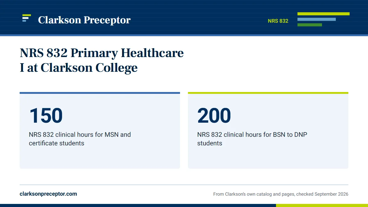 NRS 832 Primary Healthcare I at Clarkson College. 150: NRS 832 clinical hours for MSN and certificate students; 200: NRS 832 clinical hours for BSN to DNP students.