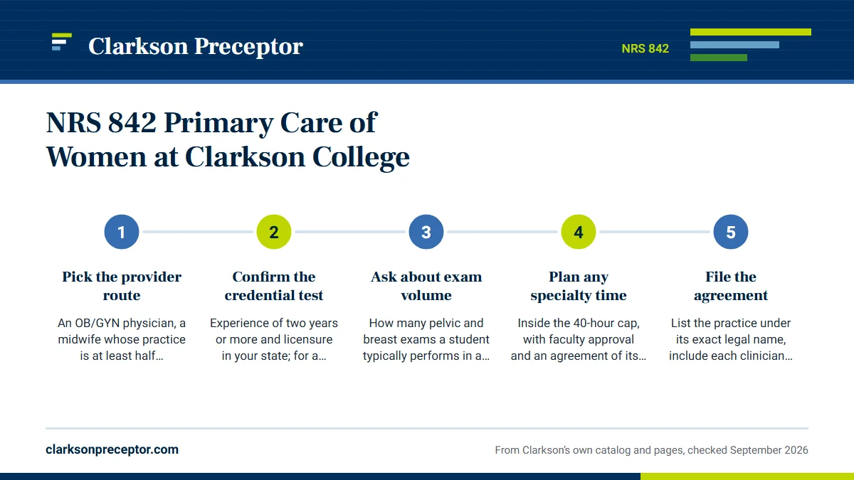 Numbered steps. Before registration: 1 Pick the provider route; 2 Confirm the credential test; 3 Ask about exam volume; 4 Plan any specialty time; 5 File the agreement.