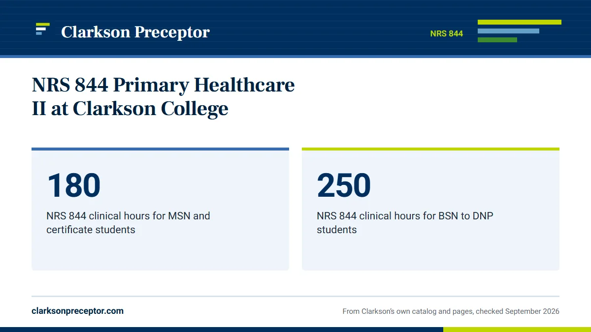NRS 844 Primary Healthcare II at Clarkson College. 180: NRS 844 clinical hours for MSN and certificate students; 250: NRS 844 clinical hours for BSN to DNP students.