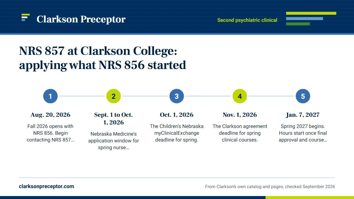 Numbered steps. The NRS 857 paperwork runs during NRS 856: 1 Aug. 20, 2026; 2 Sept. 1 to Oct. 1, 2026; 3 Oct. 1, 2026; 4 Nov. 1, 2026; 5 Jan. 7, 2027.