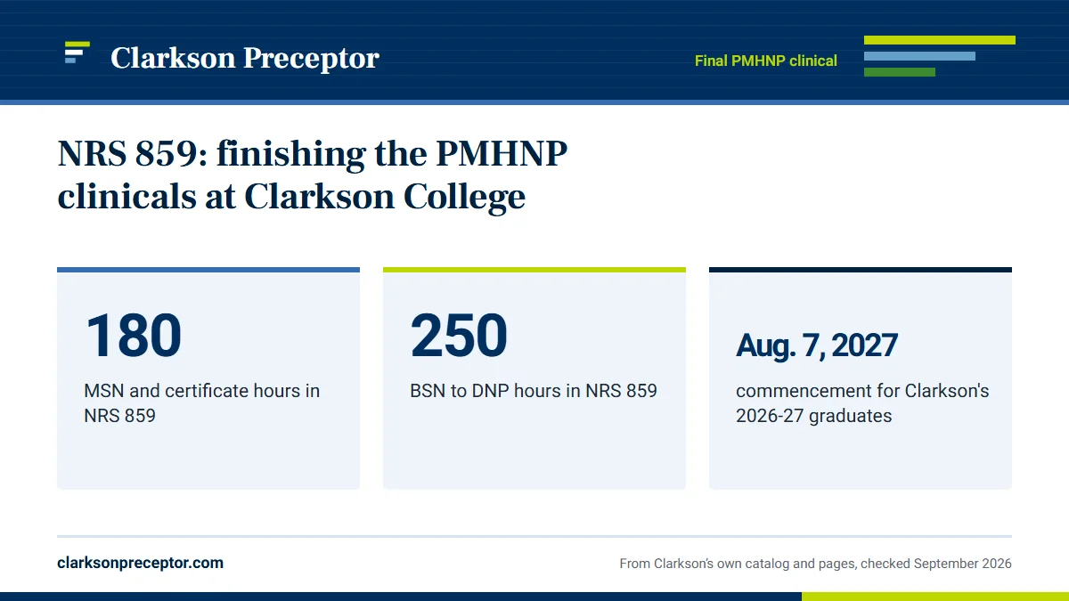 NRS 859: finishing the PMHNP clinicals at Clarkson College. 180: MSN and certificate hours in NRS 859; 250: BSN to DNP hours in NRS 859; Aug. 7, 2027: commencement for Clarkson's 2026-27 graduates.