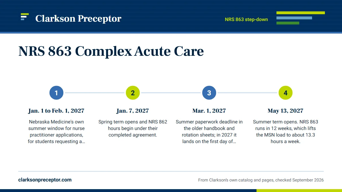 Numbered steps. Filing for NRS 863 while NRS 862 runs: 1 Jan. 1 to Feb. 1, 2027; 2 Jan. 7, 2027; 3 Mar. 1, 2027; 4 May 13, 2027.