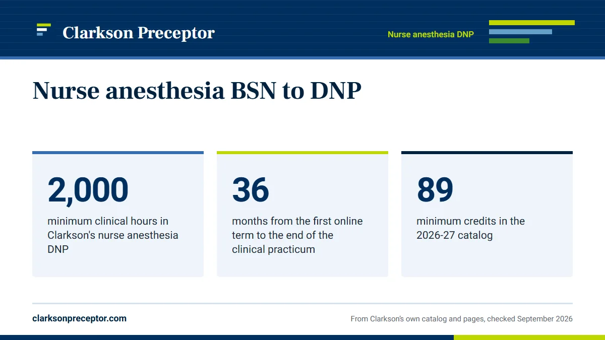 Nurse anesthesia BSN to DNP. 2,000: minimum clinical hours in Clarkson's nurse anesthesia DNP; 36: months from the first online term to the end of the clinical practicum; 89: minimum credits in the 2026-27 catalog.
