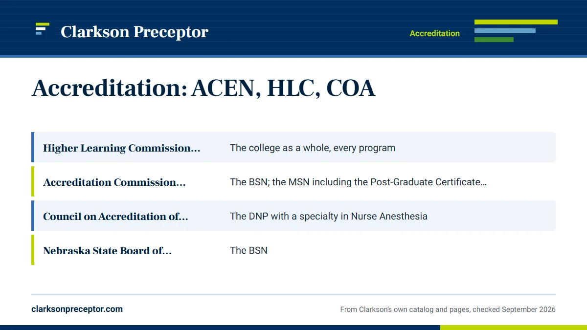Table. Accreditation and approval as Clarkson states them on its accreditation page and in the catalog: Higher Learning Commission (HLC), The college as a whole, every program; Accreditation Commission for Education in Nursing (ACEN), The BSN; the MSN including the Post-Graduate Certificate options;