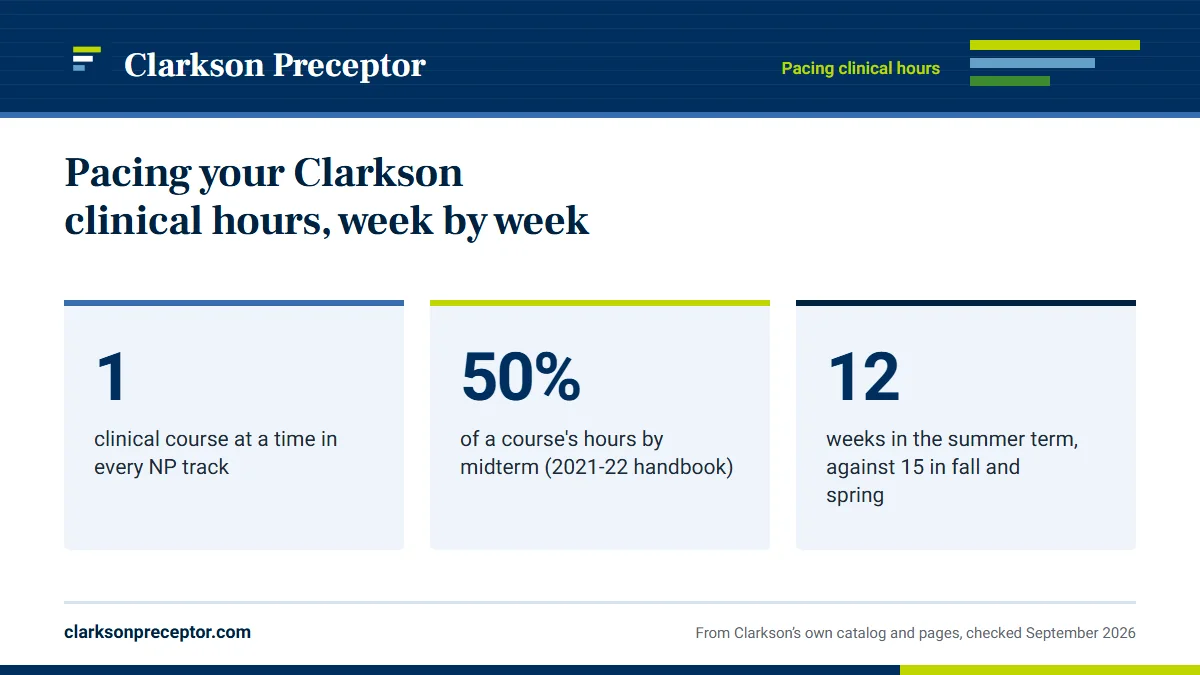 Pacing your Clarkson clinical hours, week by week. 1: clinical course at a time in every NP track; 50%: of a course's hours by midterm (2021-22 handbook); 12: weeks in the summer term, against 15 in fall and spring.