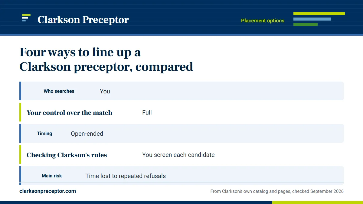Table. Clarkson preceptor routes compared: Who searches, You; Your control over the match, Full; Timing, Open-ended; Checking Clarkson's rules, You screen each candidate.