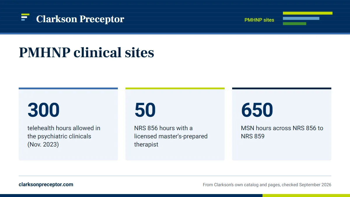 PMHNP clinical sites. 300: telehealth hours allowed in the psychiatric clinicals (Nov. 2023); 50: NRS 856 hours with a licensed master's-prepared therapist; 650: MSN hours across NRS 856 to NRS 859.