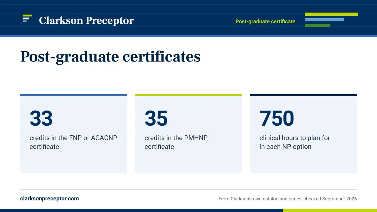 Post-graduate certificates. 33: credits in the FNP or AGACNP certificate; 35: credits in the PMHNP certificate; 750: clinical hours to plan for in each NP option.