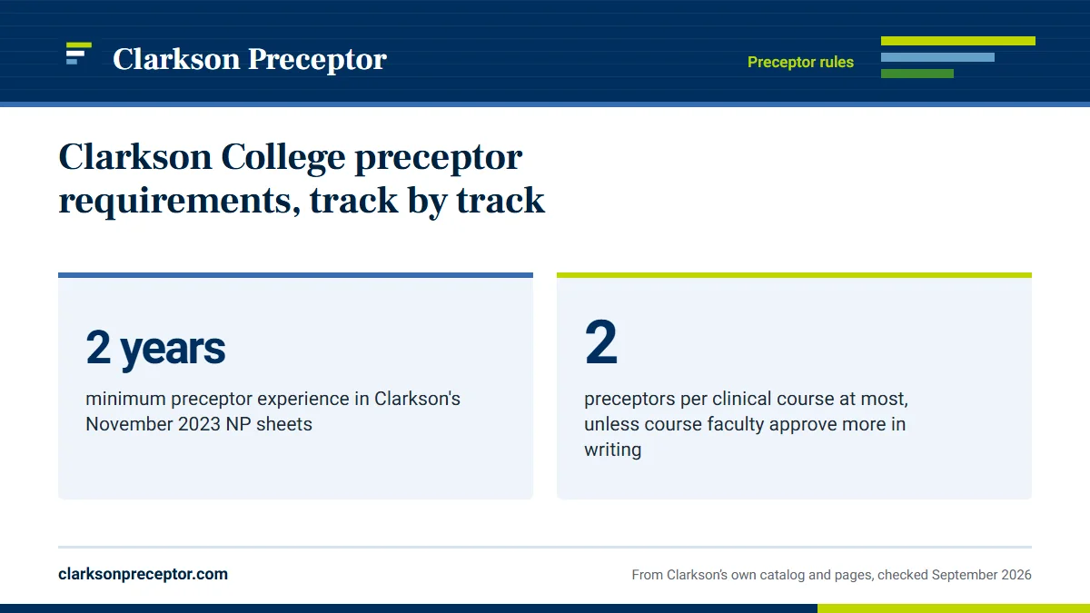 Clarkson College preceptor requirements, track by track. 2 years: minimum preceptor experience in Clarkson's November 2023 NP sheets; 2: preceptors per clinical course at most, unless course faculty approve more in writing.