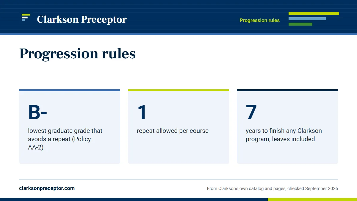 Progression rules. B-: lowest graduate grade that avoids a repeat (Policy AA-2); 1: repeat allowed per course; 7: years to finish any Clarkson program, leaves included.