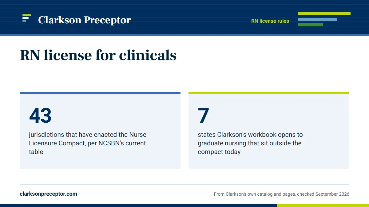 RN license for clinicals. 43: jurisdictions that have enacted the Nurse Licensure Compact, per NCSBN's current table; 7: states Clarkson's workbook opens to graduate nursing that sit outside the compact today.