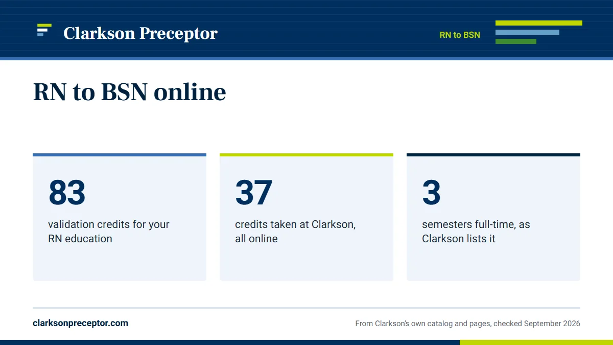 RN to BSN online. 83: validation credits for your RN education; 37: credits taken at Clarkson, all online; 3: semesters full-time, as Clarkson lists it.