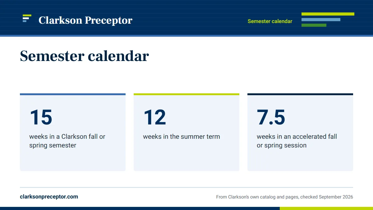 Semester calendar. 15: weeks in a Clarkson fall or spring semester; 12: weeks in the summer term; 7.5: weeks in an accelerated fall or spring session.