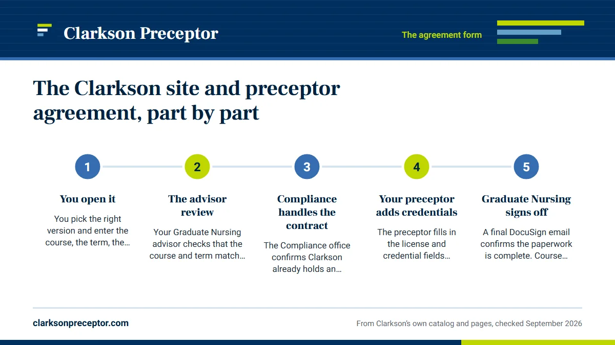Numbered steps. Who completes which part: 1 You open it; 2 The advisor review; 3 Compliance handles the contract; 4 Your preceptor adds credentials; 5 Graduate Nursing signs off.
