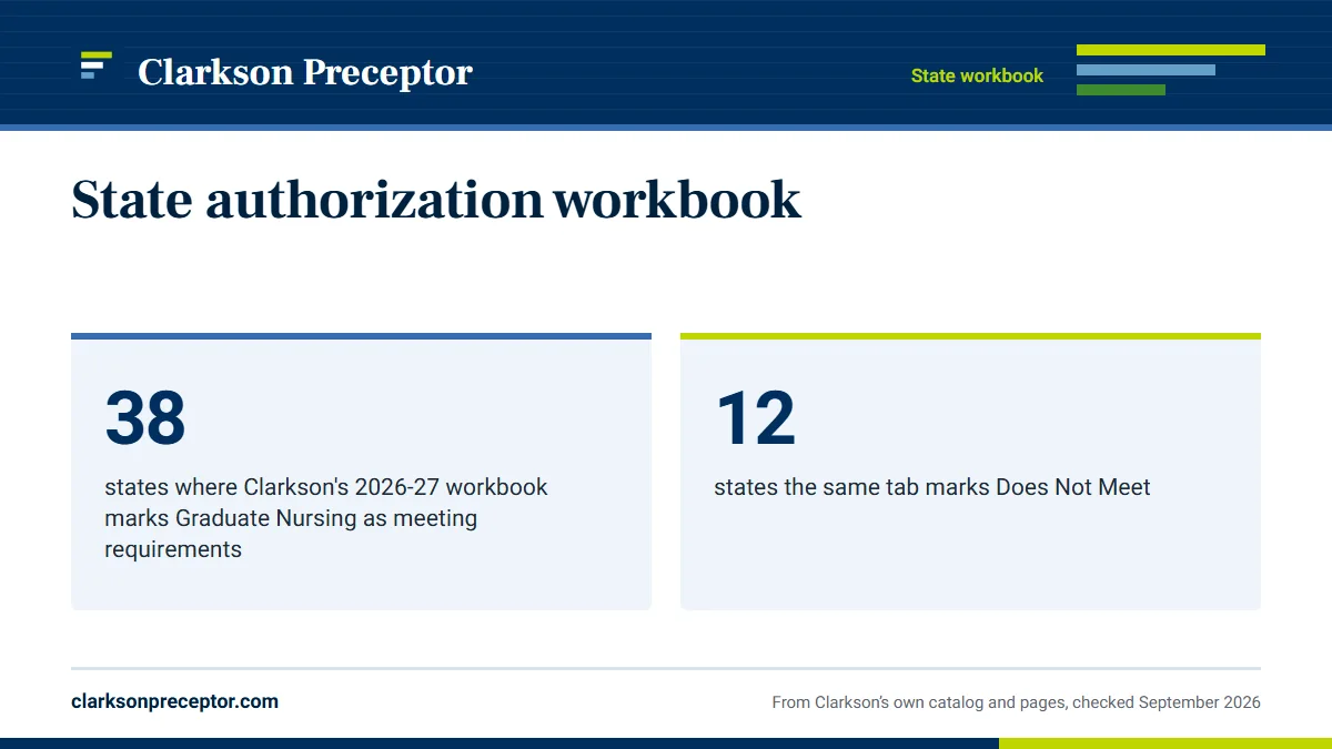 State authorization workbook. 38: states where Clarkson's 2026-27 workbook marks Graduate Nursing as meeting requirements; 12: states the same tab marks Does Not Meet.
