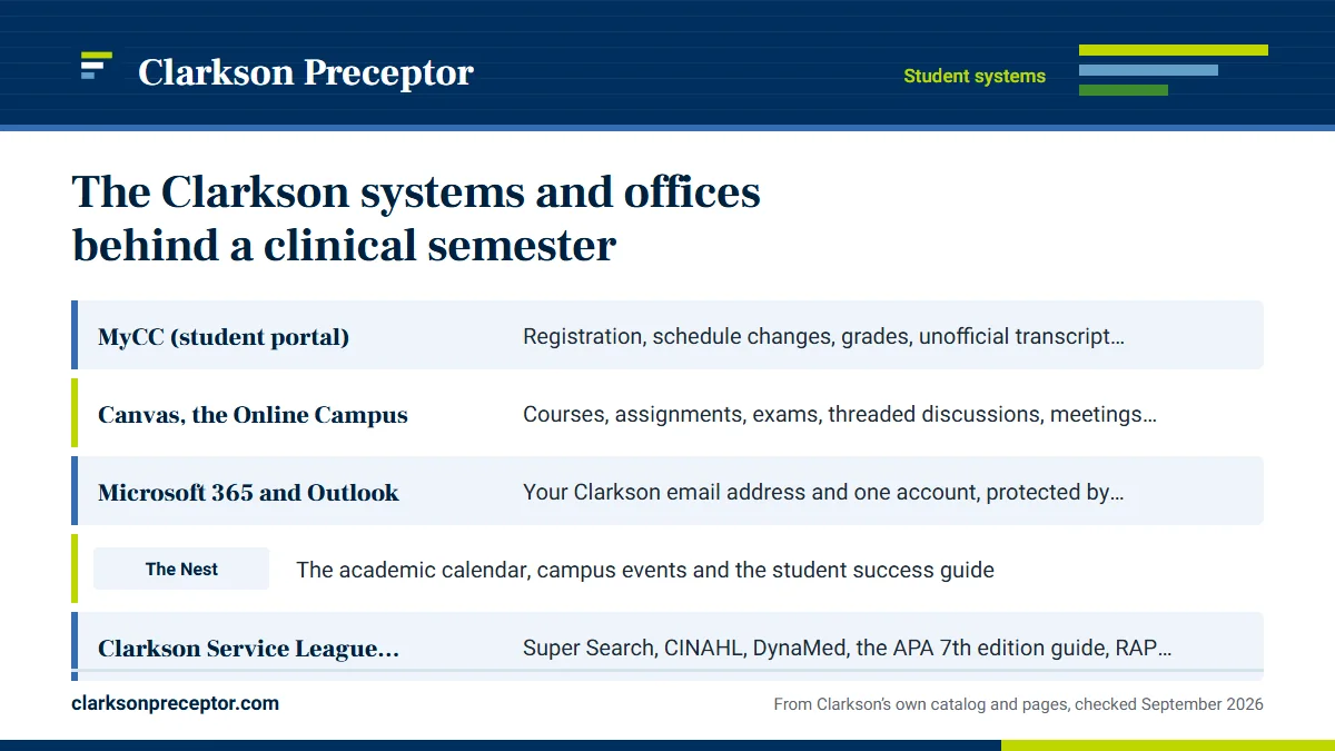 Table. Clarkson's names for its student systems, with the clinical link for each: MyCC (student portal), Registration, schedule changes, grades, unofficial transcript, billing statements; Canvas, the Online Campus, Courses, assignments, exams, threaded discussions, meetings, grades; Microsoft 365 an