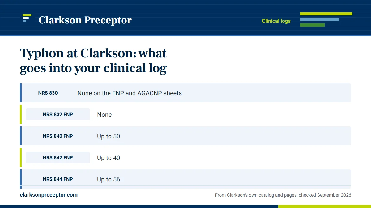 Table. Hour limits in Clarkson's November 2023 clinical sheets: NRS 830, None on the FNP and AGACNP sheets; NRS 832 FNP, None; NRS 840 FNP, Up to 50; NRS 842 FNP, Up to 40.