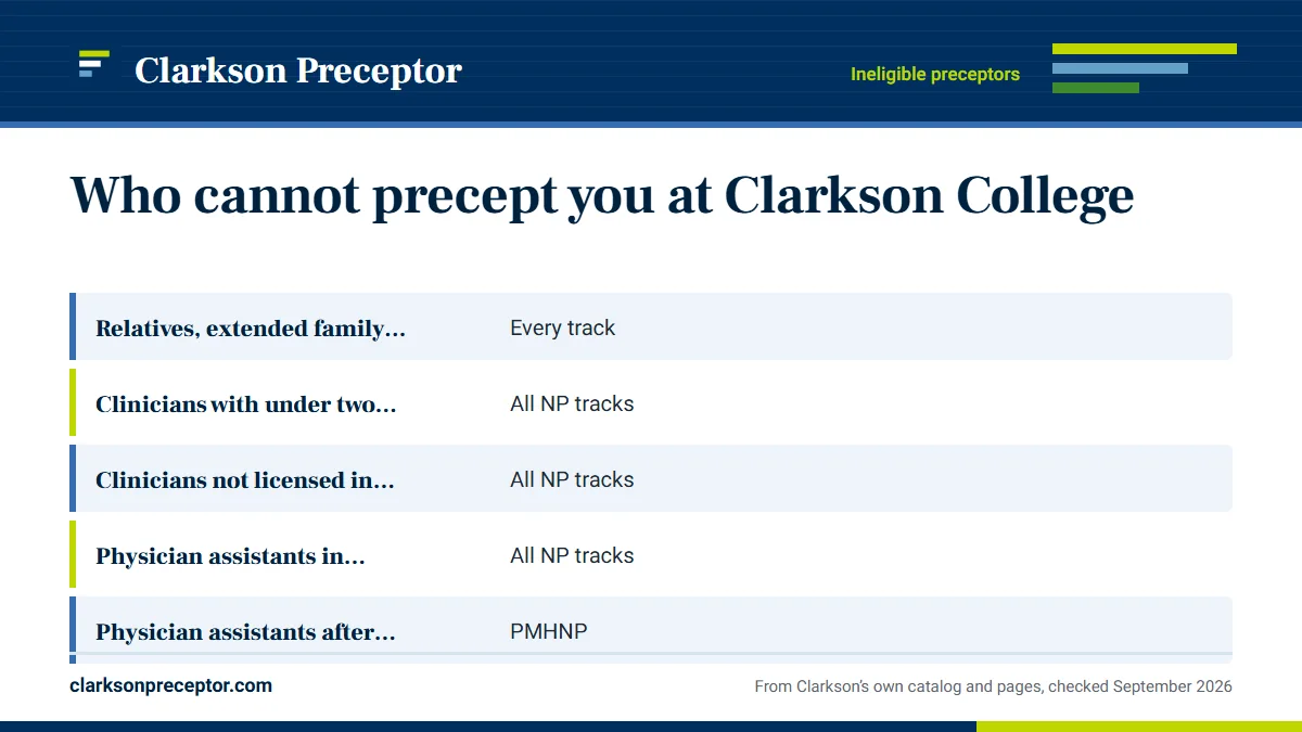 Table. Who Clarkson rules out, and where each rule comes from: Relatives, extended family included, Every track; Clinicians with under two years of experience, All NP tracks; Clinicians not licensed in your clinical state, All NP tracks; Physician assistants in Florida, Oklahoma, Arizona, Maryland, 