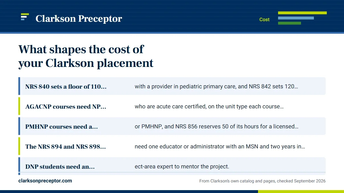 The course you need filled: NRS 840 sets a floor of 110 hours with a provider in pediatr; AGACNP courses need NP preceptors who are acute care certifi; PMHNP courses need a psychiatrist or PMHNP, and NRS 856 rese; The NRS 894 and NRS 898 practicums need one educator or admi.