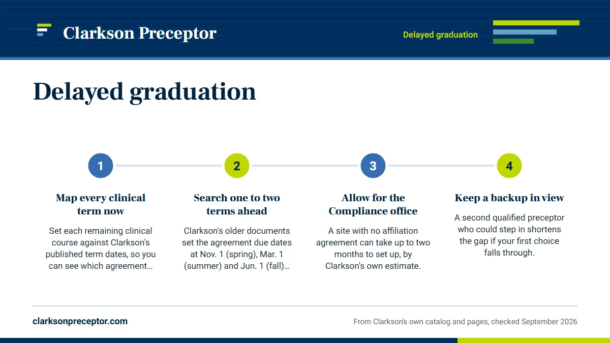 Numbered steps. Keeping your finish date: 1 Map every clinical term now; 2 Search one to two terms ahead; 3 Allow for the Compliance office; 4 Keep a backup in view.