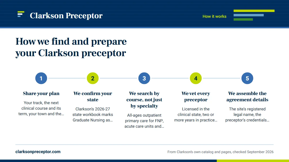 Numbered steps. Step by step: 1 Share your plan; 2 We confirm your state; 3 We search by course, not just by specialty; 4 We vet every preceptor; 5 We assemble the agreement details.