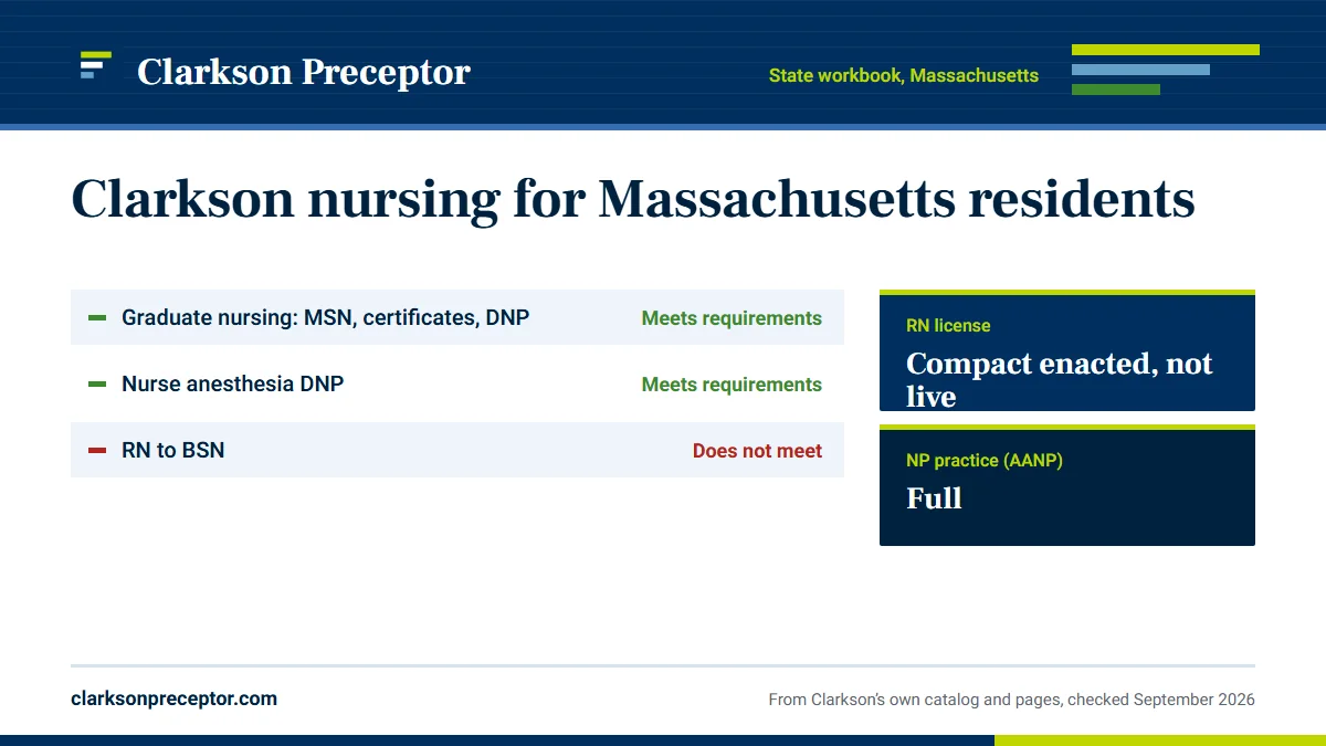 Clarkson College's state authorization workbook for Massachusetts: Graduate nursing: MSN, certificates, DNP meets requirements; Nurse anesthesia DNP meets requirements; RN to BSN does not meet. RN license: compact enacted, not live. NP practice: full.