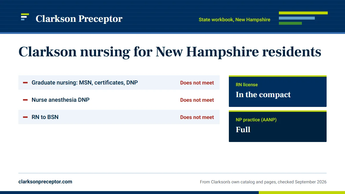 Clarkson College's state authorization workbook for New Hampshire: Graduate nursing: MSN, certificates, DNP does not meet; Nurse anesthesia DNP does not meet; RN to BSN does not meet. RN license: in the compact. NP practice: full.